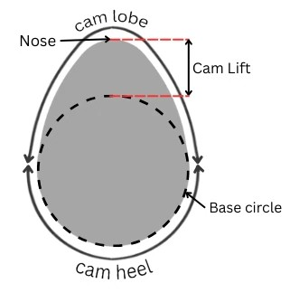 Cam profile