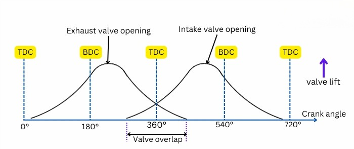 Valve overlap