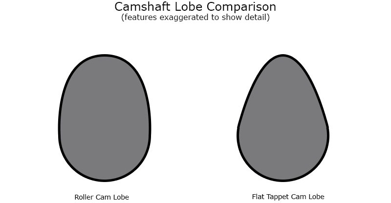 Cam lobe compare