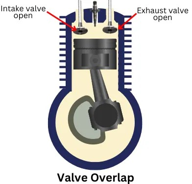 diagrama de solape de válvulas