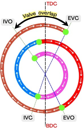 diagrama de distribución de válvulas