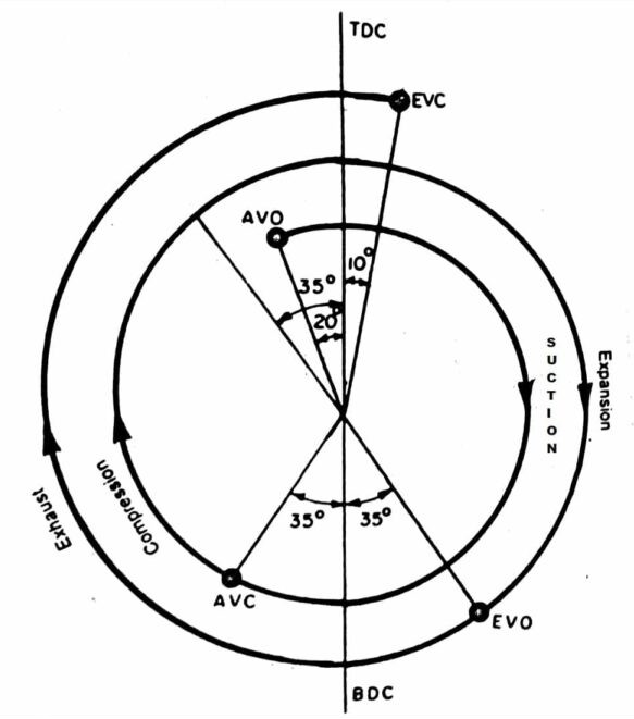 PETROL valve timing