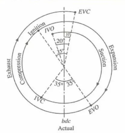 diesel valve timing